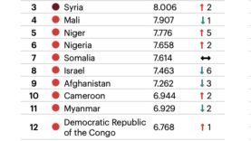 Le Burkina Faso en tête, le Cameroun à la 10è place