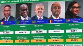 Échec Retentissant de la BAD et Analyse Féroce de la Diplomatie Tchadienne par Acyl Adoum Manany : Les Enjeux Cruciaux à Comprendre Aujourd&rsquo;hui