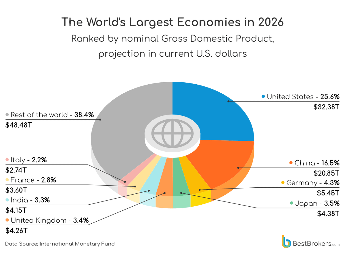 États-Unis et Chine : 42 % de l&rsquo;économie mondiale entre leurs mains